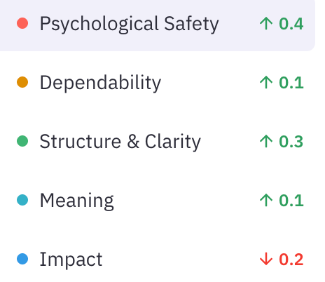 The five Parabol Team Health categories with change since the last check: Psychological Safety up 0.4, Dependability up 0.1, Structure & Clarity up 0.3, Meaning up 0.1, Impact down 0.2