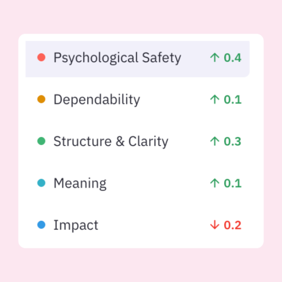 The five Parabol Team Health categories with change since the last check: Psychological Safety, Dependability, Structure & Clarity, Meaning and Impact