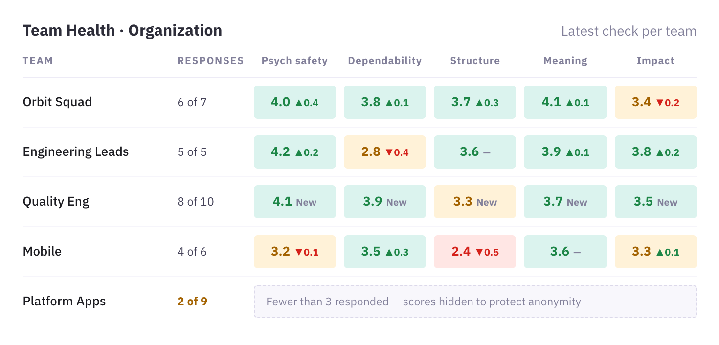 Illustrative preview of upcoming organization-wide Team Health reporting for Enterprise, with sample data: each team's response rate and latest score in the five categories, color-coded, with change since last check; a team with fewer than 3 responses has its scores hidden to protect anonymity