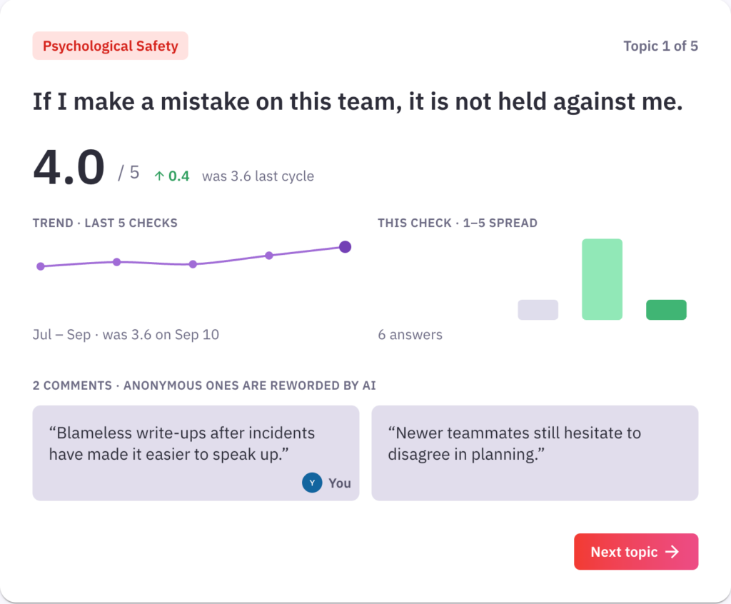 Parabol Team Health result for Psychological Safety: 4.0 out of 5, up 0.4, a five-check trend line, the 1–5 answer spread, and two anonymous comments that were reworded by AI