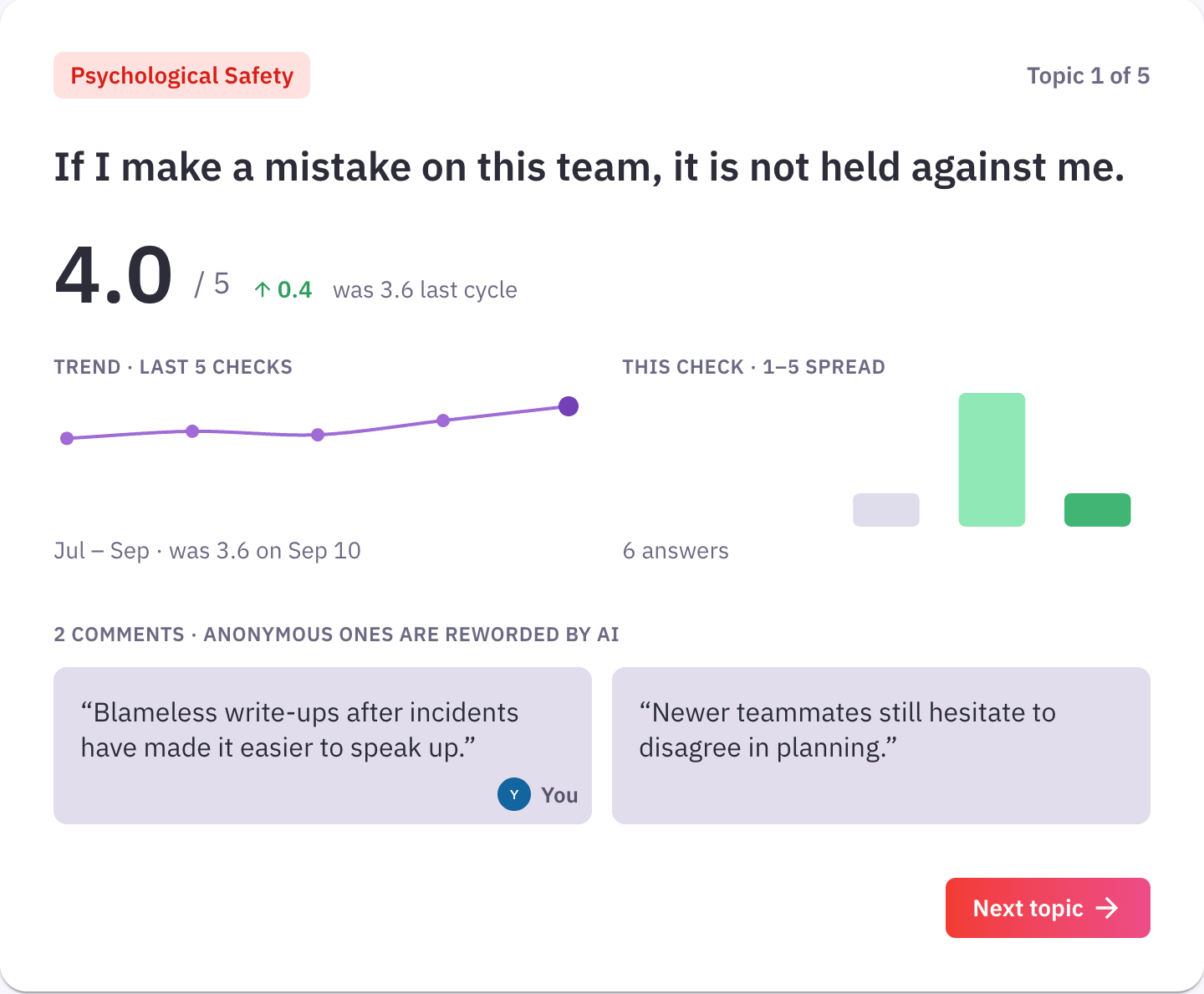 Parabol Team Health result for Psychological Safety: 4.0 out of 5, up 0.4, a five-check trend line, the 1–5 answer spread, and two anonymous comments that were reworded by AI
